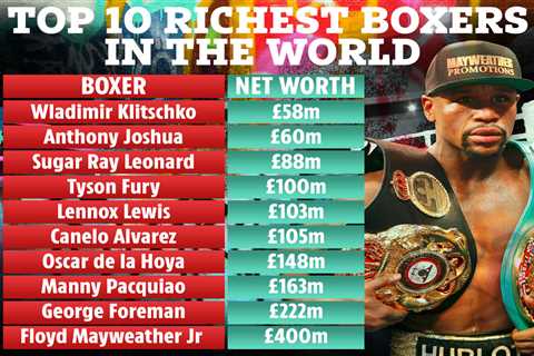 Top ten richest boxers in world revealed including Tyson Fury and Anthony Joshua – but Floyd..