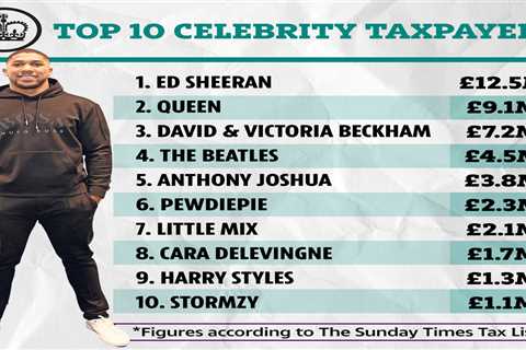 Anthony Joshua named fifth on highest tax-paying celebs list after earning £80m in fights against..