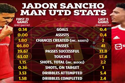 Jadon Sancho now living up to potential at Man Utd after £73m transfer with stats up across the..