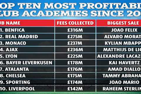 Most profitable academies revealed with Chelsea best in Premier League after gaining £175m in..