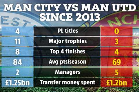 Damning stats show horrific gulf in class between Man Utd and City since Red Devils’ last title..