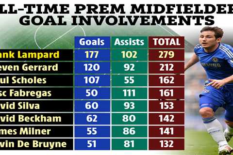 Chelsea legend Frank Lampard is head and shoulders above De Bruyne in all-time Premier League goal..