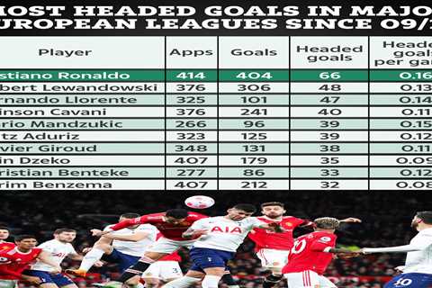 Strikers with most headed goals revealed with Man Utd’s Cristiano Ronaldo putting rivals to shame..
