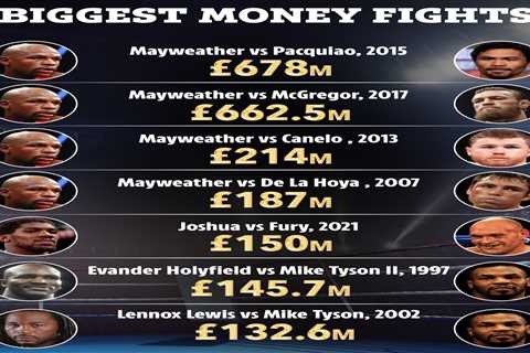 How Anthony Joshua vs Tyson Fury could be worth an amazing £150m to make it fifth richest fight in..