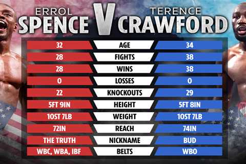 Errol Spence Jr vs Terence Crawford Tale of the Tape: How the two welterweight fighters compare..