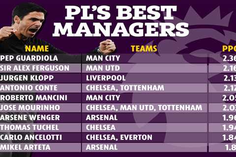 Premier League’s all-time best managers as Arsenal’s Mikel Arteta moves into top 10 and Sir Alex..