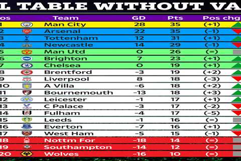 How Premier League table would look without VAR with Arsenal, Chelsea and Liverpool hit hardest