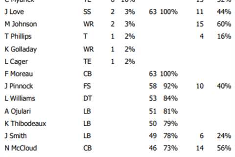 Giants-Commanders Week 15: Offense, defense and special teams snap counts