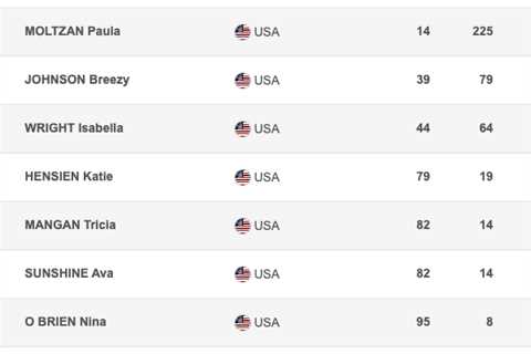 Where do the North American women rank after Semmering