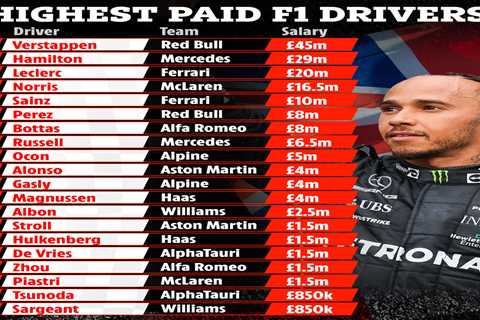 Lewis Hamilton’s salary dwarfed by Max Verstappen’s but Mercedes ace still second-top earner as F1..