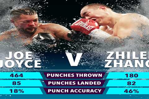 Incredible punch stats from Joyce’s shock defeat to Zhang show Brit threw THREE-TIMES as many – but ..