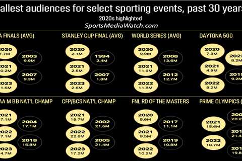 NBA ratings deep dive, part II: Playoffs and Finals