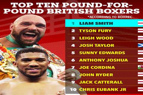 Top ten pound-for-pound British boxers revealed by BoxRec with Tyson Fury at SECOND and Anthony..