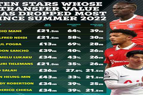 Ten stars whose transfer value dropped most with ex-Liverpool ace losing £39M, Man Utd struggler..