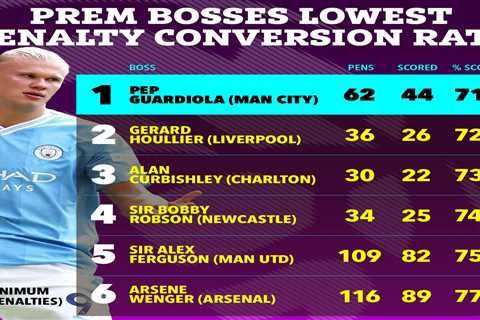 Pep Guardiola Ranks Worst in Premier League History in Major Stat After Haaland Miss: Will Teams..