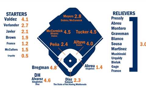 2024 ZiPS Projections: Houston Astros