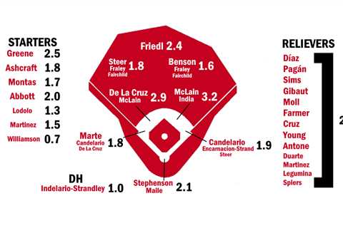 2024 ZiPS Projections: Cincinnati Reds