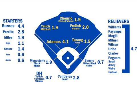 2024 ZiPS Projections: Milwaukee Brewers