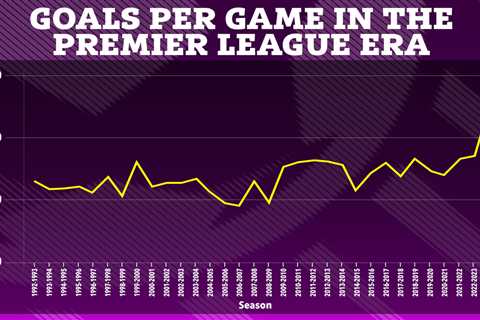 Incredible Goals Stat Reveals Best Premier League Season Yet, Fans Speculate Why